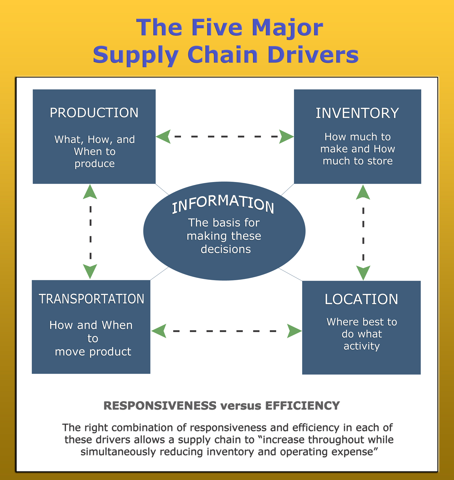 how to implement supply chain management system